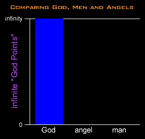 Comparing Men and Angels