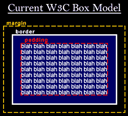 Current W3C Box Model