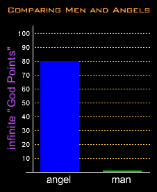 Comparing Men and Angels