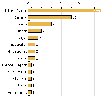 Twelve countries out of the last 100 unique visits