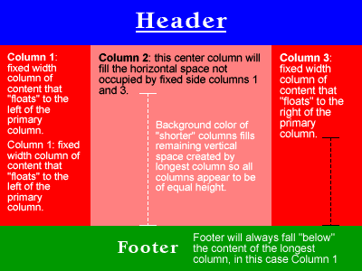 The CSS Holy Grail 3 Column Layout