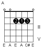 A Major Guitar Chord