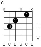 C Major Guitar Chord