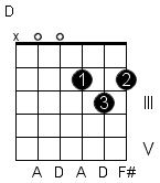 D Major Guitar Chord