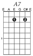 A7 guitar chord pattern