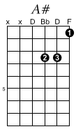 A# guitar chord pattern