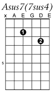 Asus7 guitar chord pattern