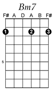 Bm7 guitar chord pattern