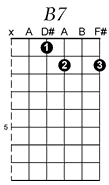 B7 guitar chord pattern