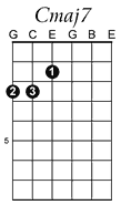 Cmaj7 guitar chord pattern