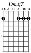 Dmaj7 guitar chord pattern