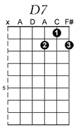 D7 guitar chord pattern