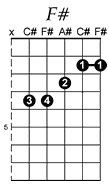 F# guitar chord pattern