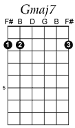 Gmaj7 guitar chord pattern