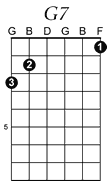 G7 guitar chord pattern
